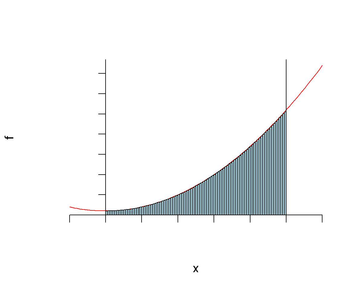 6. Numerical Integration In R — Numerical Methods For EC140